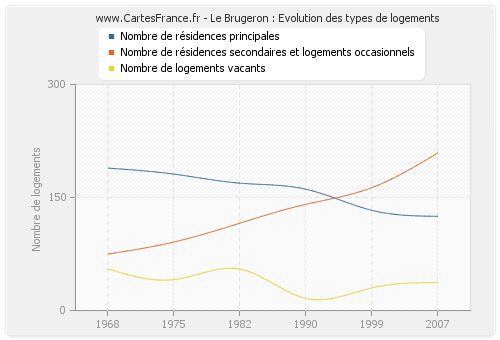 Le Brugeron : Evolution des types de logements